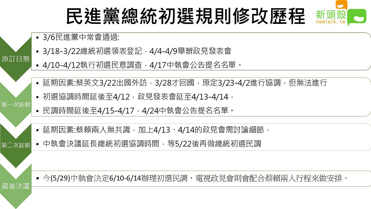 民進黨總統初選規則訂定一波三折，讓外界霧裡看花，但今日中執會終於訂下最終決議，在6月10日至6月14日期間辦理初選民調。 圖：新頭殼製作