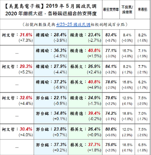 美麗島電子報民調出爐 柯文哲對上誰都是第一名
