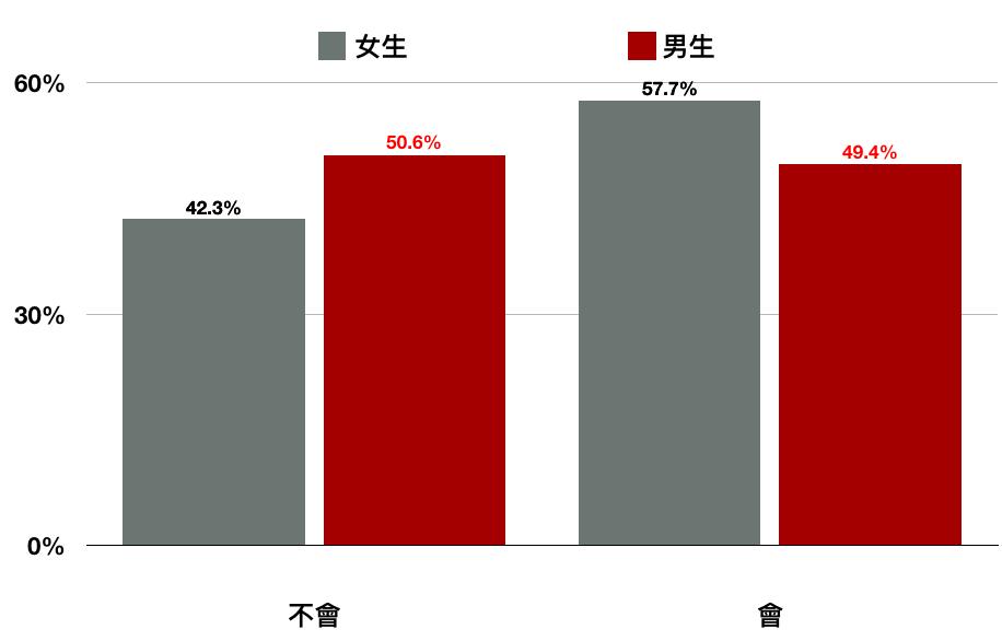 認為蔡英文會連任成功的女性約57.7％、男性約49.4％。顯見女大生支持蔡英文的比例較高一些。 圖：取自網路論壇《Zuvio》