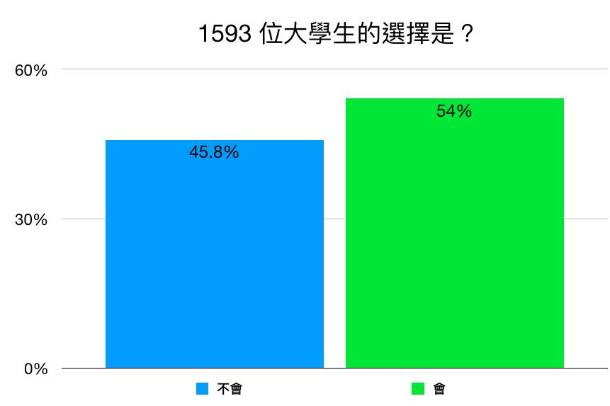 大學生網路論壇《Zuvio》針對蔡英文是否連任成功發起調查，結果呈現五五波。 圖：取自網路論壇《Zuvio》