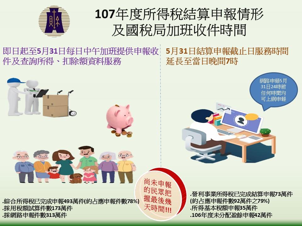 報稅最後一天9成已完成 把握午夜12點前網路申報「死線」