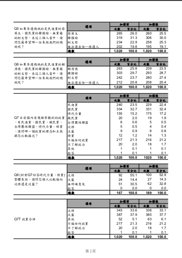 民進黨中執會29日共識決產生初選規則，綠黨於民進黨初選規則公布後隔天立即進行民調。 圖：翻攝自綠黨臉書