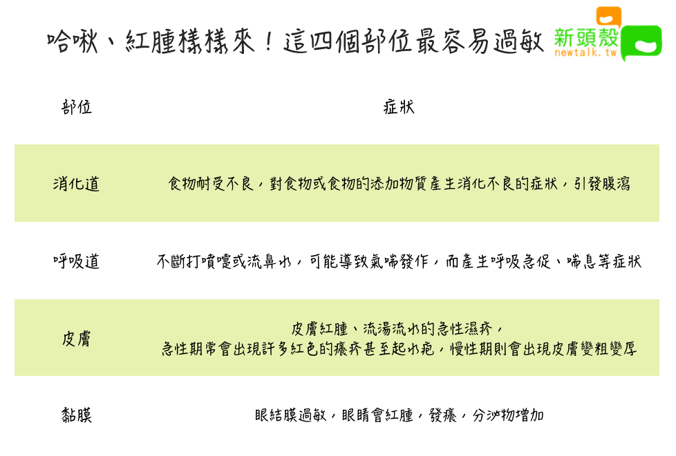 哈啾、紅腫樣樣來！這四個部位最容易引起過敏 圖：新頭殼/製表