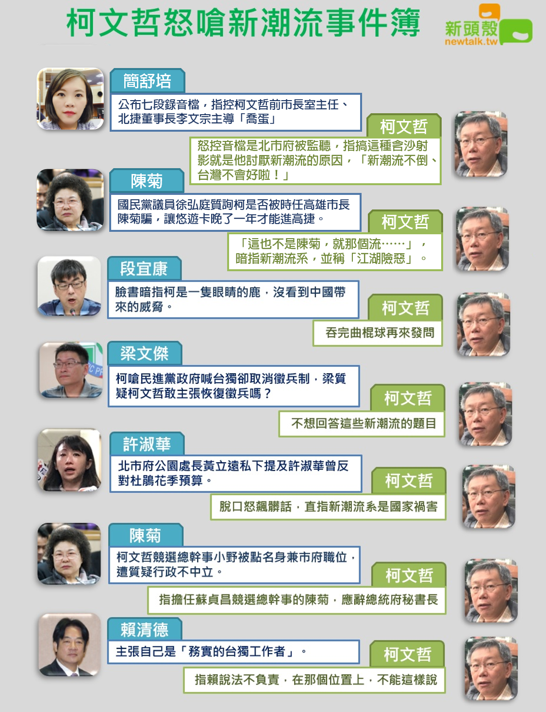 台北市長柯文哲怒嗆新潮流事件簿。 圖：新頭殼製