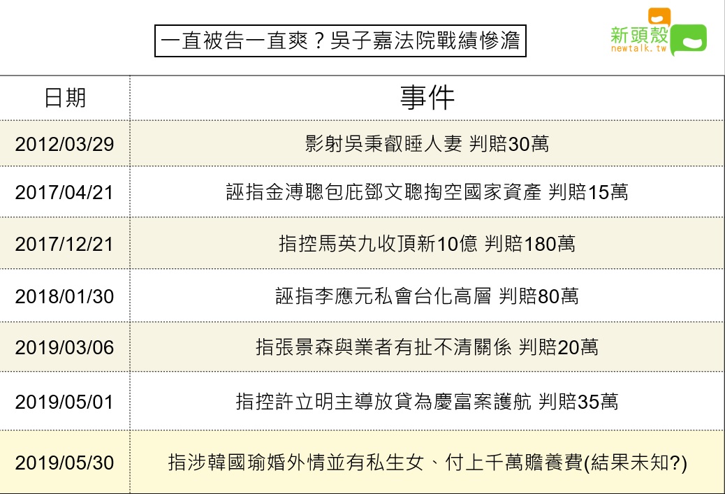 美麗島電子報董事長吳子嘉被告史，敗訴戰績多。 圖：新頭殼製圖