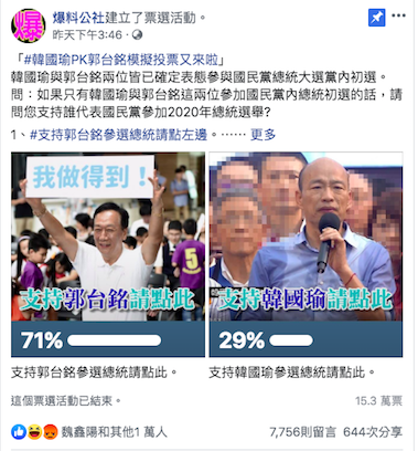 國民黨草協聯盟發起人李正皓以今日網路票選結果說明，韓國瑜造勢雖然成功，但卻讓反韓力量因此集結。 圖：擷取自爆料公社