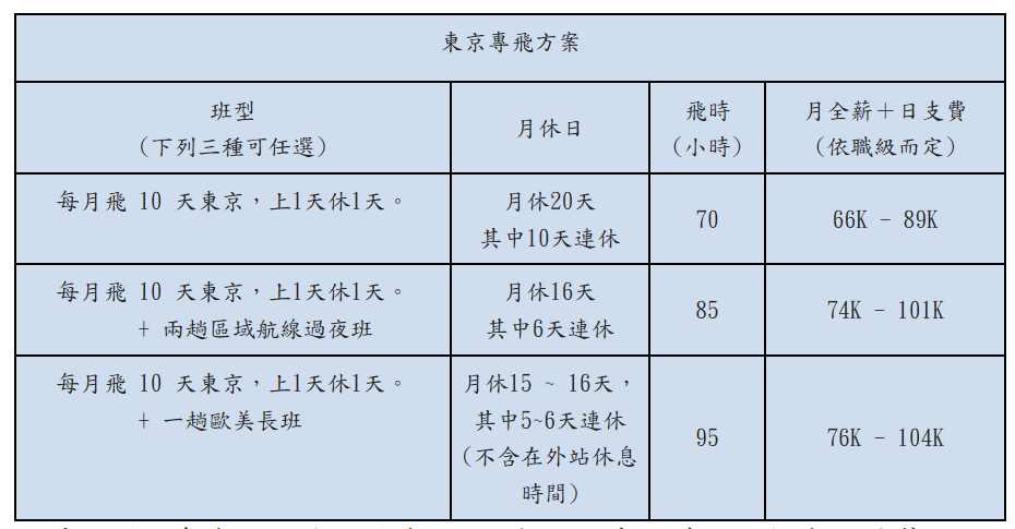 東京專飛方案。 圖：長榮航空／提供