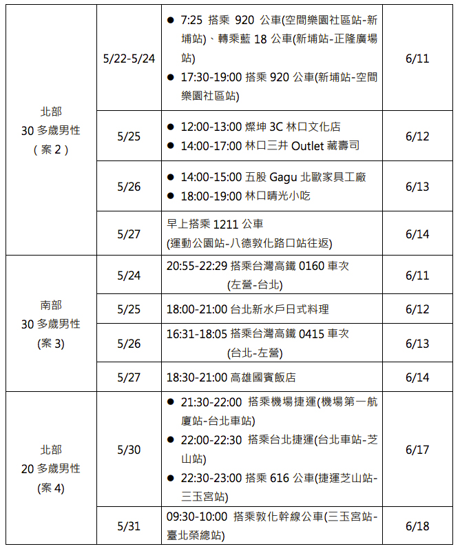 個案可傳染期間活動史。 圖：取自疾管署網站
