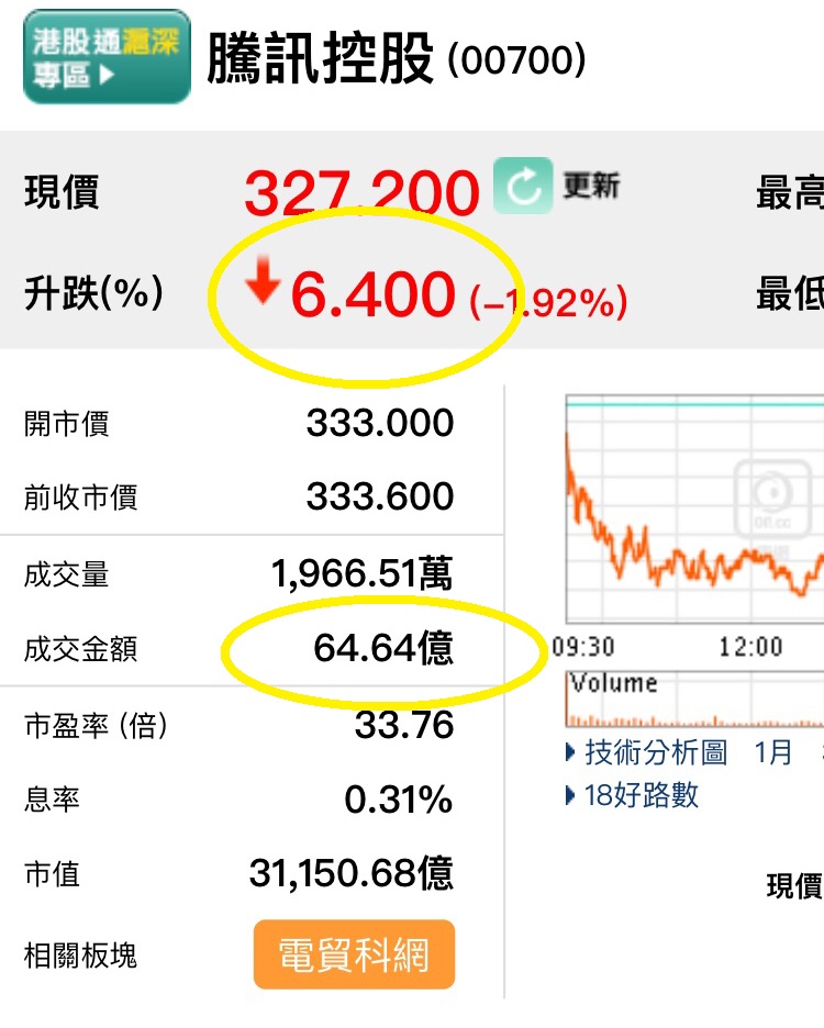 騰訊昨(4)日股票成交量64.64億、跌幅6.4%，出現驚人巧合。 圖/新頭殼製作