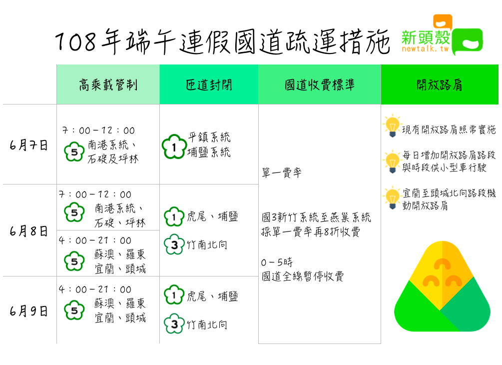 108年端午節連續假期國道交通疏導措施 圖：新頭殼/製表