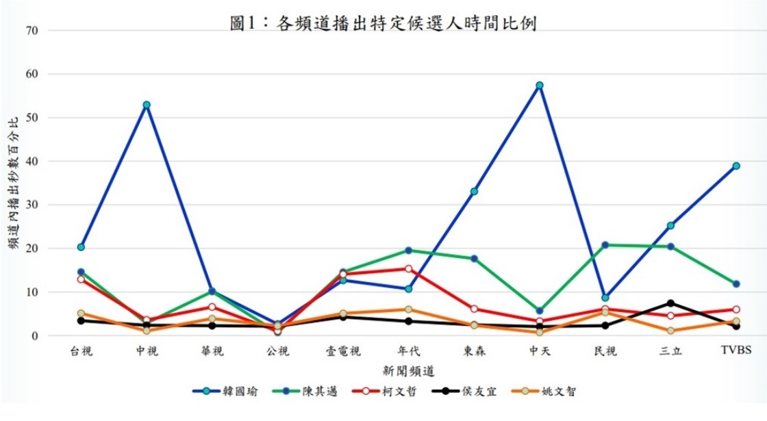 根據NCC調查九合一大選期間電視新聞報導的統計結果顯示，高雄市長韓國瑜是被報導最多次的紅人，其中光中視、中天的報導就超過5成。 圖：翻攝自NCC網站