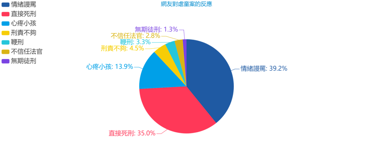 網友對虐童案的反應。 圖：源大數據／提供