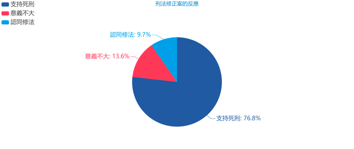 刑法修正案的反應。 圖：源大數據／提供