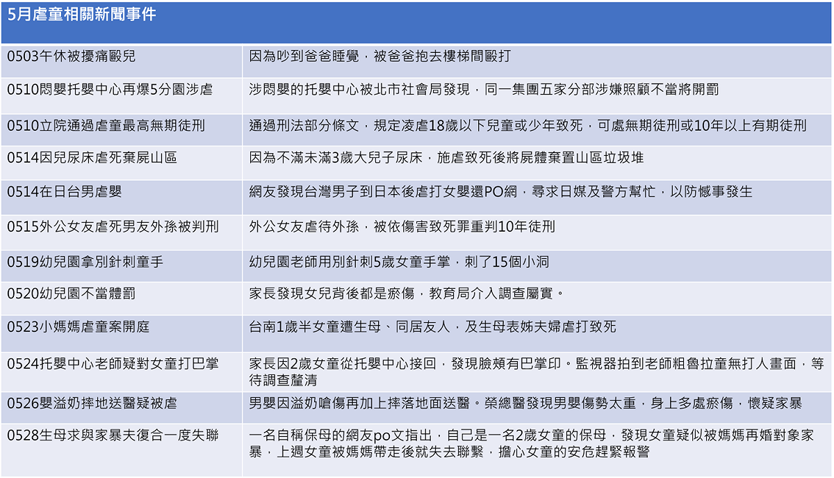5月虐童相關案件。 圖：源大數據／提供