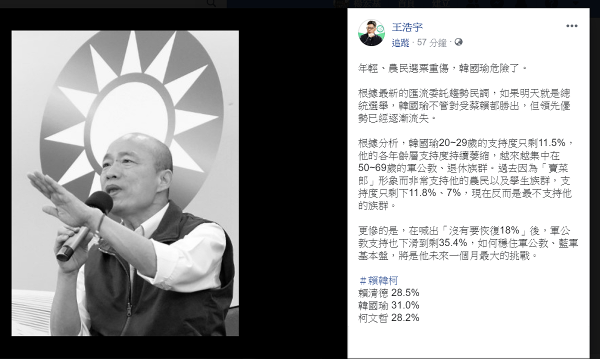 桃園市議員王浩宇今天（7日）在臉書解讀一份最新的匯流委託趨勢民調，直指高雄市長韓國瑜「危險了」，說「年輕、農民選票」、「軍公教、藍軍基本盤」都在流失、萎縮。 圖：翻攝王浩宇臉書
