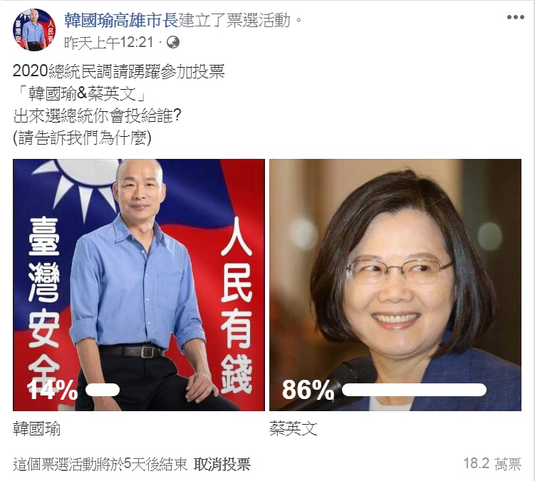上線24小時的韓VS.蔡投票，累計18.2萬票，得票比從原先的韓19％：蔡81％擴大成韓14％：蔡86％。 圖：翻攝韓國瑜高雄市長臉書