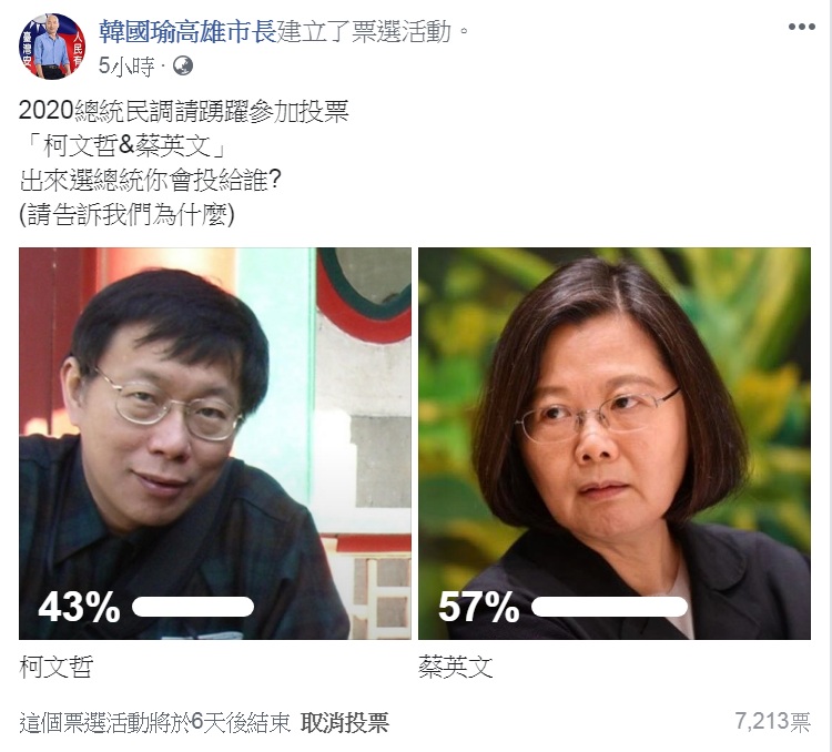 上線5小時的柯VS.蔡投票，累計7213票，得票比柯43％：蔡57％。 圖：翻攝韓國瑜高雄市長臉書