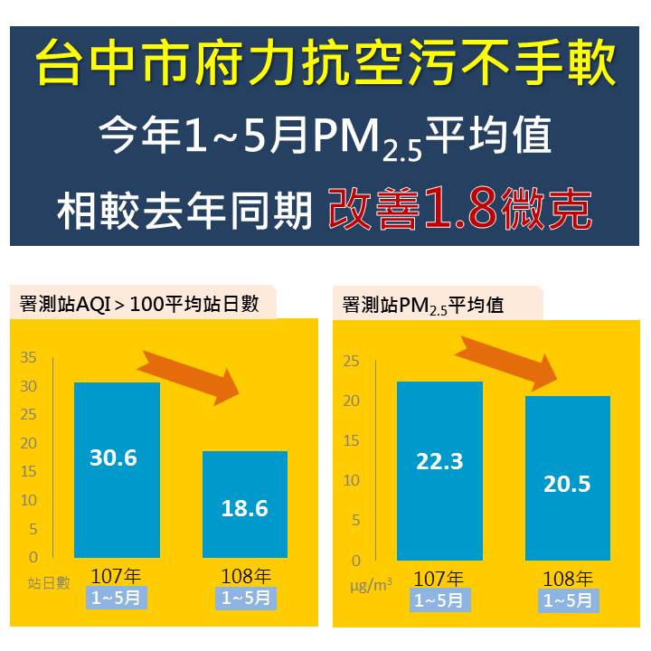 台中市環保局根據環保署的數據指出，今年一到五月空品情況比去年同期有改善。 圖 : 台中市環保局/提供