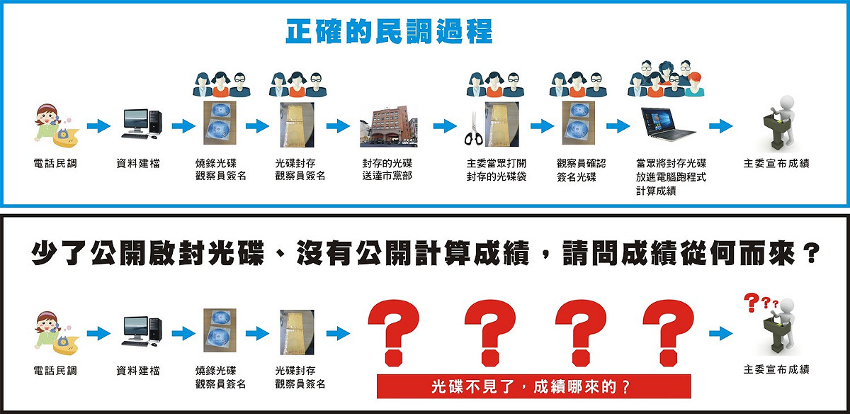 張顯耀服務處質疑高雄市黨部民調過程黑箱作業。 圖：張顯耀服務處／提供