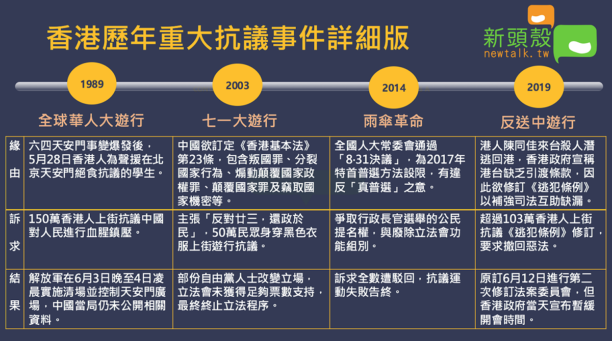 香港歷年重大抗議、遊行事件整理（詳細版）。 圖：新頭殼/製表
