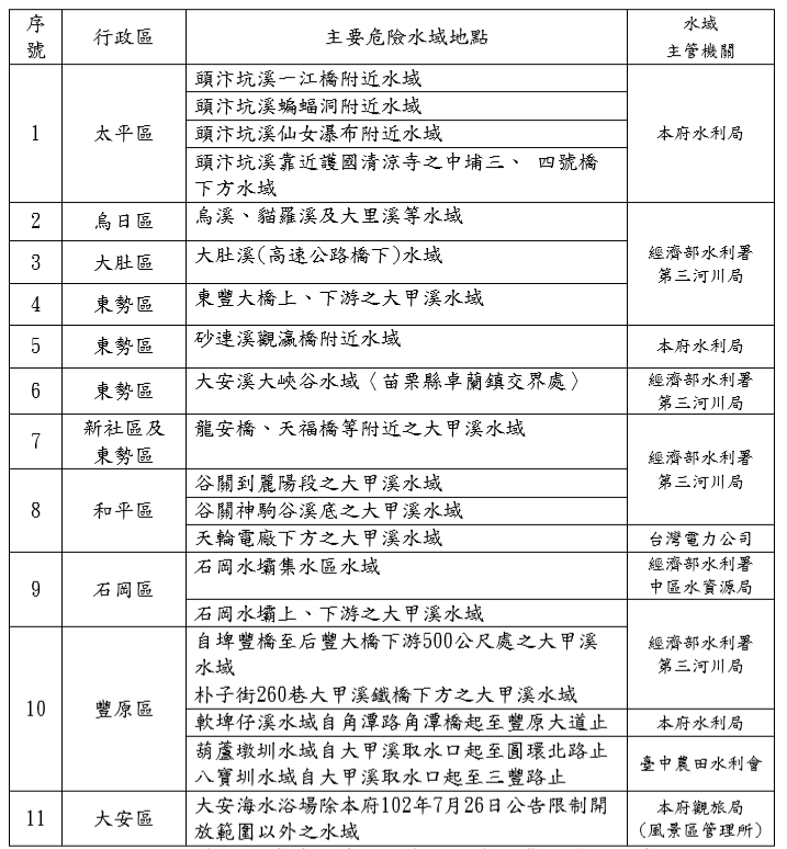 台中市11處危險水域 圖：台中觀光旅遊局／提供