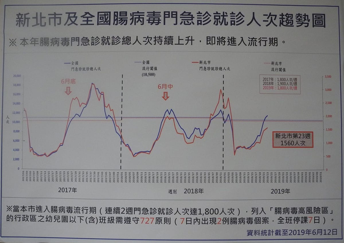 新北市及全國腸病毒門急診人次趨勢圖。  圖：王峻昌/攝