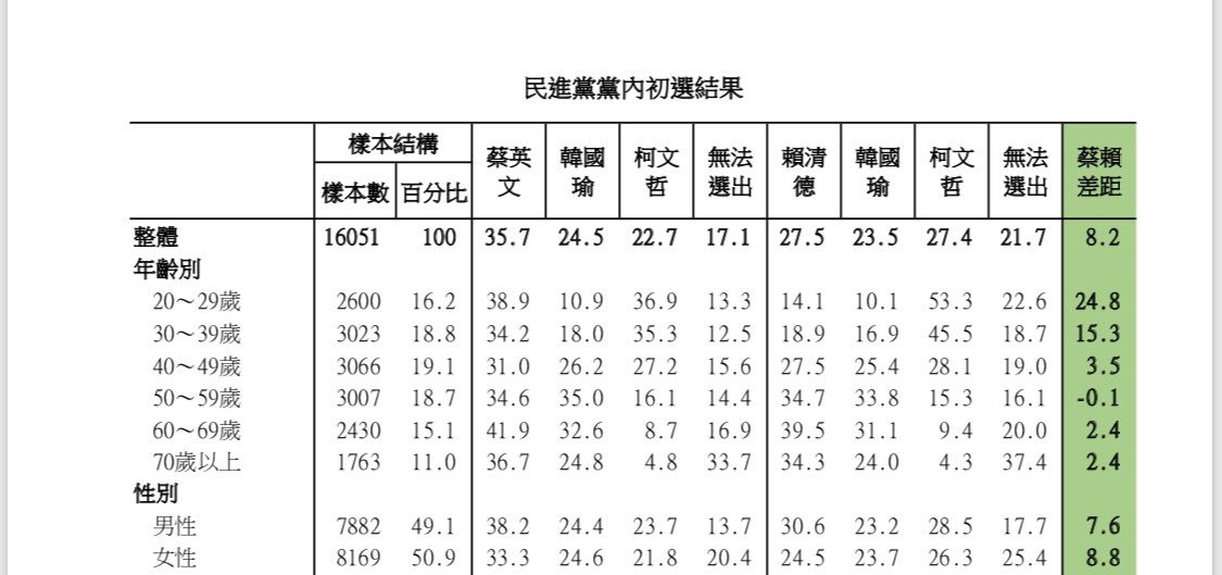 民調結果細部分析。 圖 : 郭正亮/提供
