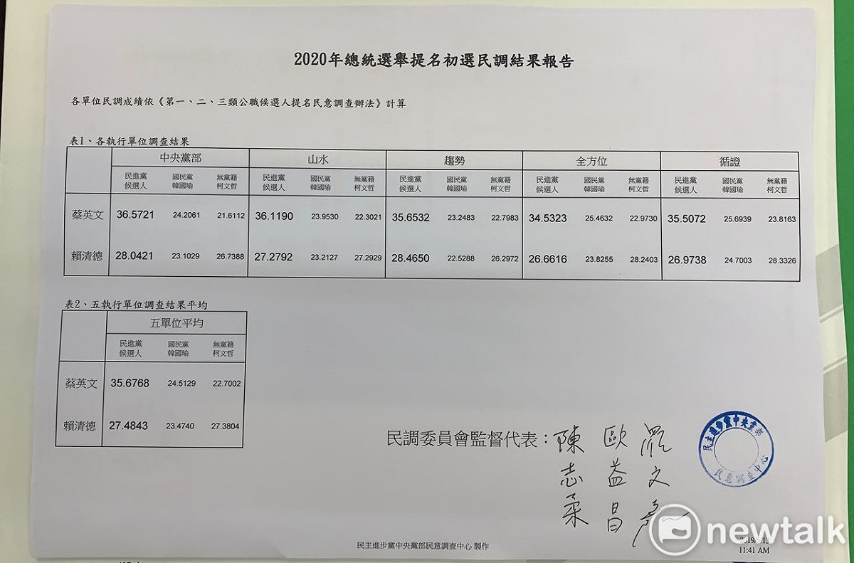 進黨總統民調結果今（12）日出爐，總統蔡英文擊敗前行政院長賴清德，蔡英文勝賴清德8.19％ 圖 : 民進黨中央/提供