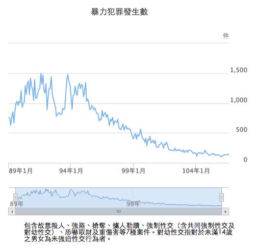 警政署統計台灣暴力犯罪發生數圖表。 圖：翻攝自王浩宇/臉書