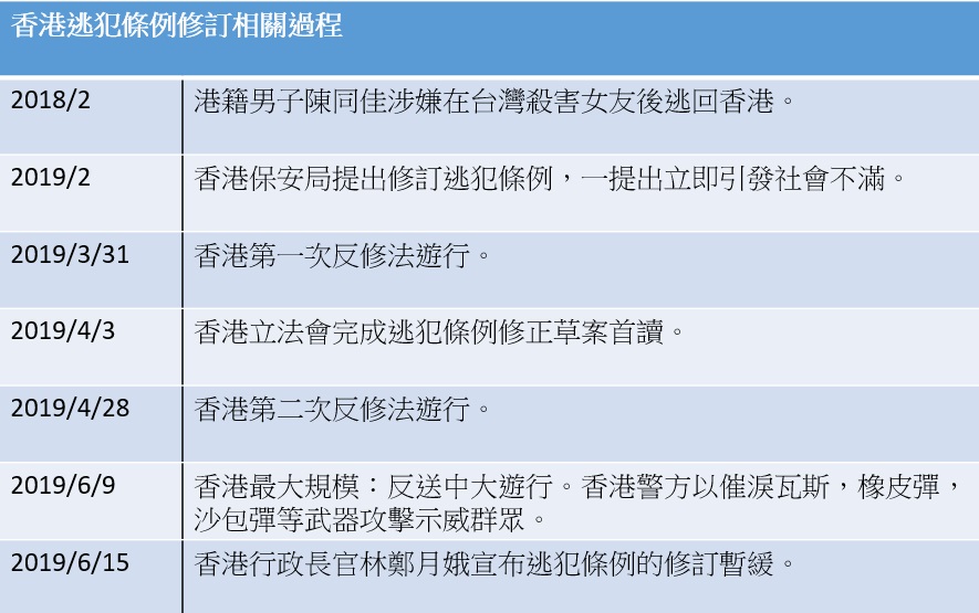 香港反送中惡法抗爭七日獲全球關注 終換一句「暫緩」修法