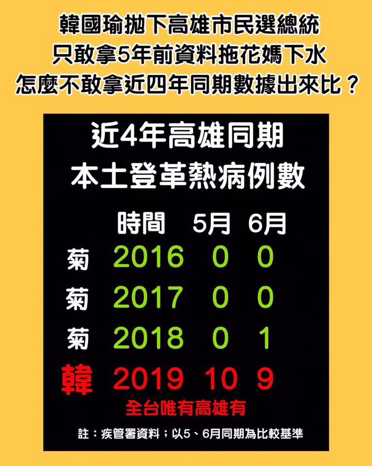關於高雄登革熱疫情，立委王定宇製圖比較近4年高雄同期本土登革熱病例數。 圖：翻攝王定宇臉書