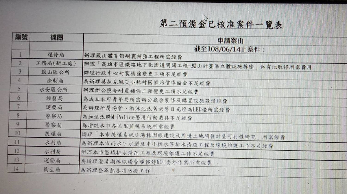 高市新聞局公布市長第二預備金使用情形。 圖：高雄市政府／提供