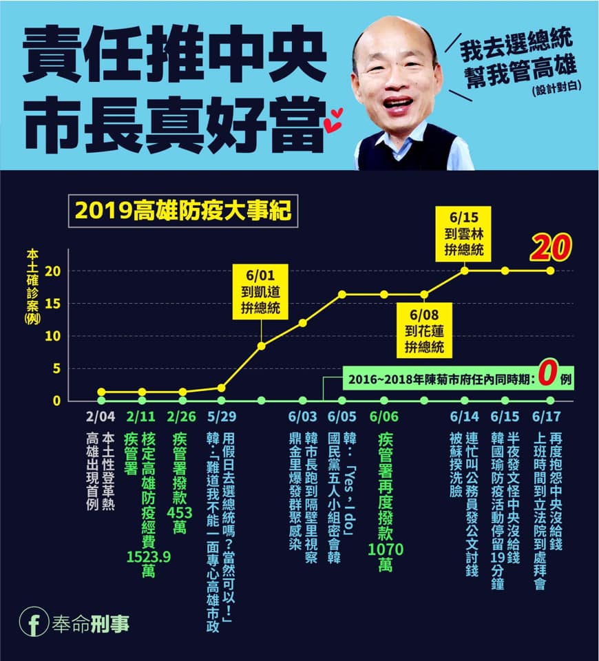 高市議員邱俊憲引用《刑命刑事》粉專整理「2019高雄防疫大事紀」圖，諷「責任推中央，市長真好當」。 圖：翻攝邱俊憲臉書