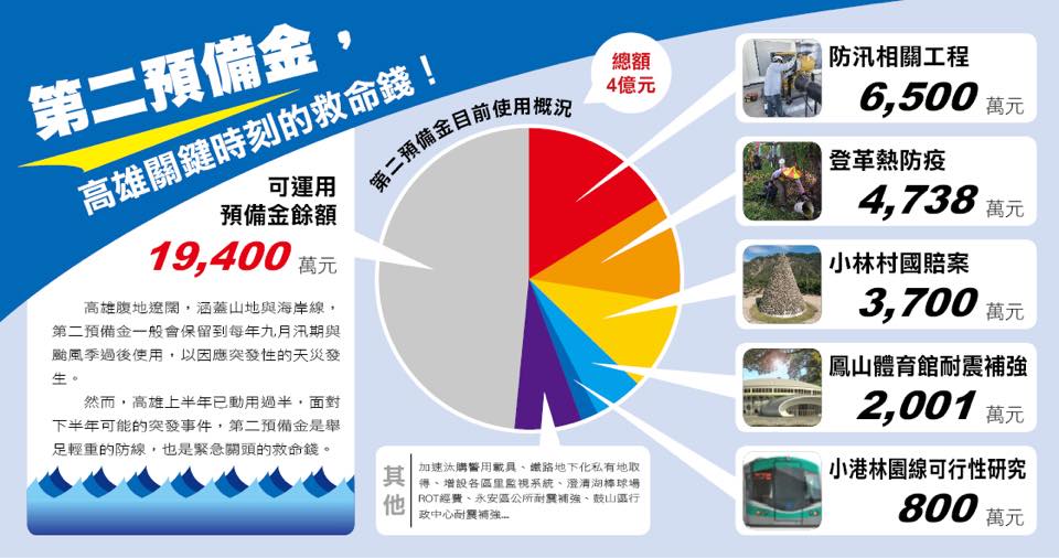 高雄市政府公布第二預備金目前使用狀況。 圖：翻攝韓國瑜臉書