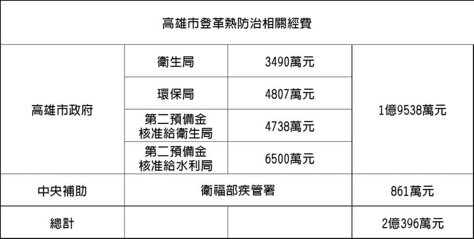 高雄市前文化局長尹立統整高市「防治登革熱」預算，總計達2億396萬。 圖：翻攝尹立臉書