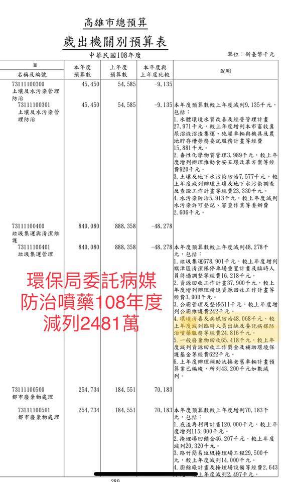 台北市議員游淑慧查閱高雄市108年度的預算書，算出來有關防疫及登革熱防治有關的預算總共被「減編」9162萬。 圖：翻攝游淑慧 港湖加游臉書