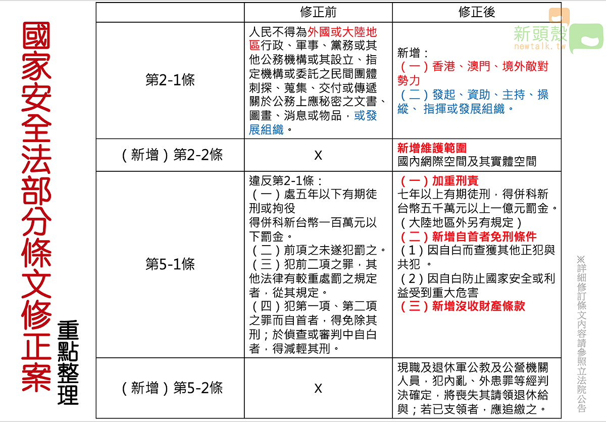 國家安全法修正後 以後這些都重罰！（圖）