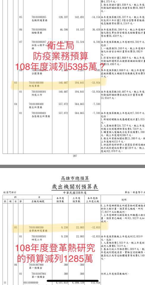 台北市議員游淑慧查閱高雄市108年度的預算書，算出來有關防疫及登革熱防治有關的預算總共被「減編」9162萬。 圖：翻攝游淑慧 港湖加游臉書