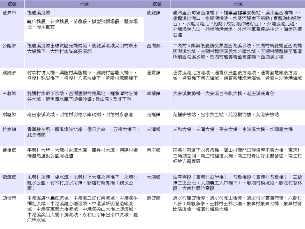 苗栗縣100處防溺水域一覽表。 圖：新頭殼／製表