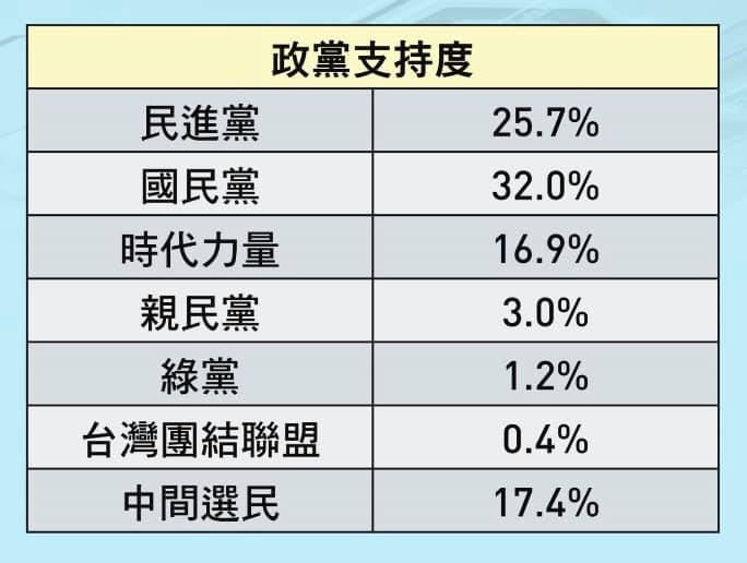綠黨桃園市議員王浩宇在臉書搶先公布政黨支持度民調。 圖：擷自王浩宇臉書