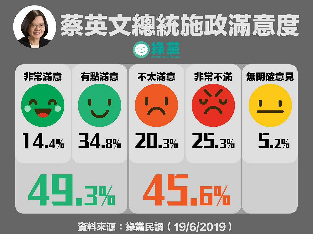 綠黨民調，得「蔡英文滿意度首度超過不滿意」結論。 圖：翻攝綠黨臉書