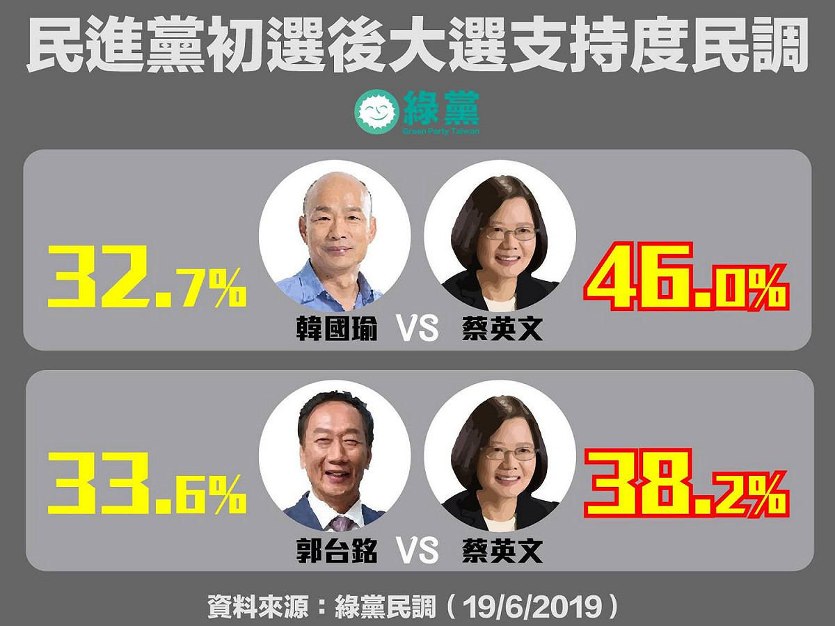 綠黨民調，得「韓國瑜支持度下滑遭郭台銘超車」結論。 圖：翻攝綠黨臉書