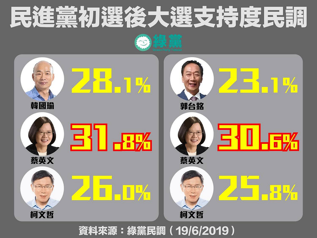 綠黨民調，得「三腳督各組合蔡英文都勝出」結論。 圖：翻攝綠黨臉書