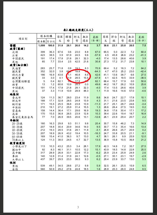 王浩宇分析綠黨所做民調數據，特別挑出「時代力量支持者中有高達46.8%在蔡柯韓的對決中，將『棄蔡轉柯』」。 圖：翻攝綠黨臉書