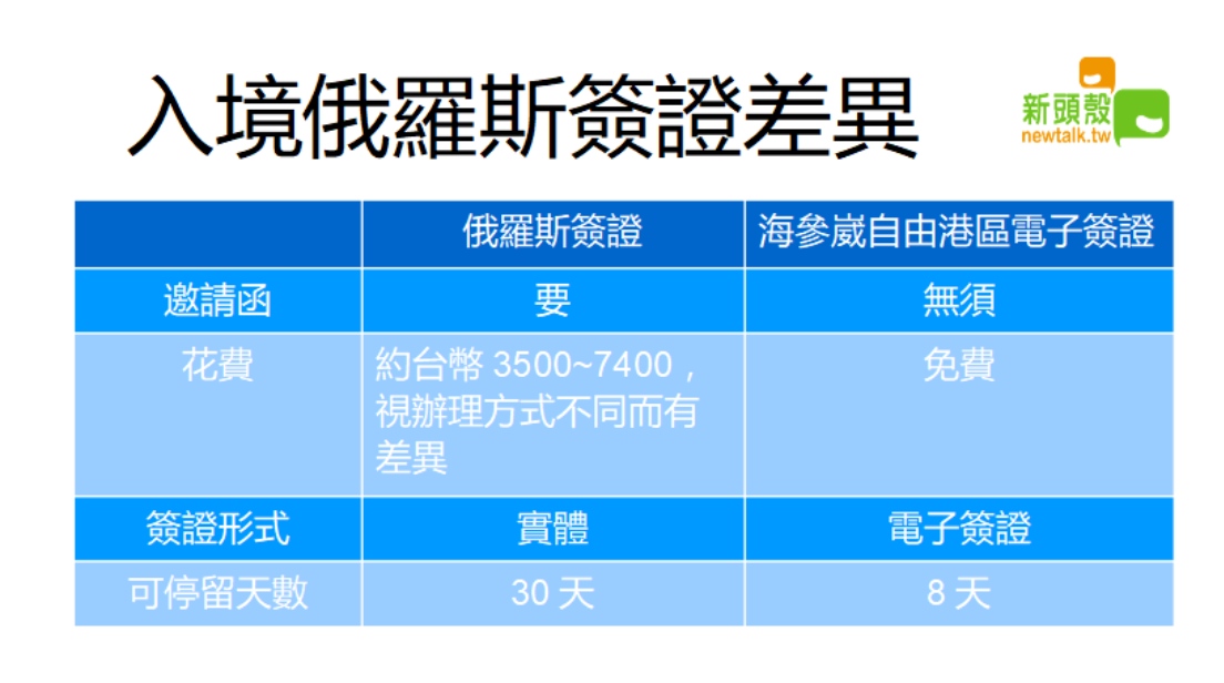 俄羅斯兩種簽證比較表。 圖：新頭殼／製表