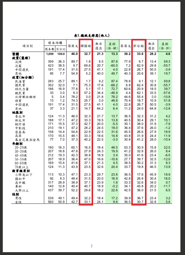 綠黨最新民調，從各項細節中，發現郭台銘「超車」韓國瑜。 圖：翻攝綠黨臉書