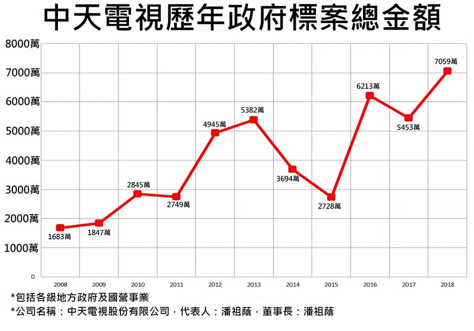 中天電視歷年政府標案總金額。 圖：翻攝立法委員 黃國昌臉書