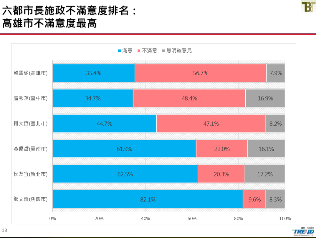 六都市長施政不滿意度排名。 表：新台灣國策智庫提供