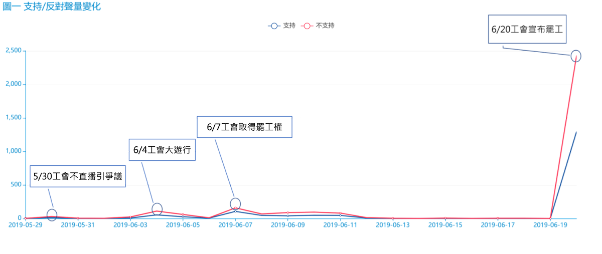 支持與反對聲量變化。 圖：源大數據網路輿情分析公司/提供