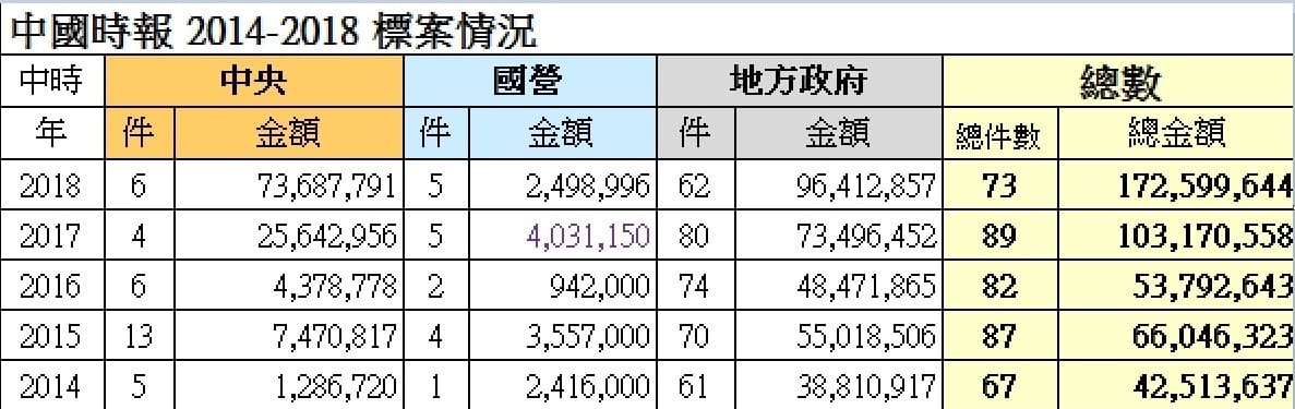 黃國昌表列2014至2018中國時報獲得標案的狀況，詳細區分「中央」、「國營事業」和「地方政府」標案金額。 圖：立委黃國昌提供